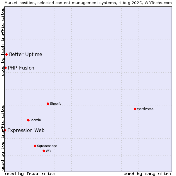 Market position of Better Uptime vs. PHP-Fusion vs. Expression Web