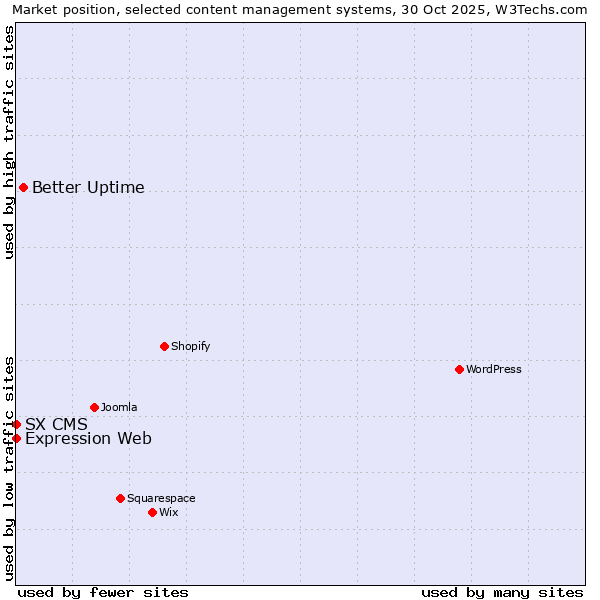 Market position of Better Uptime vs. Expression Web vs. SX CMS