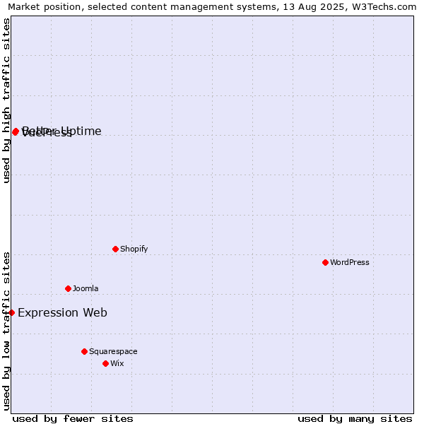 Market position of Better Uptime vs. VuePress vs. Expression Web