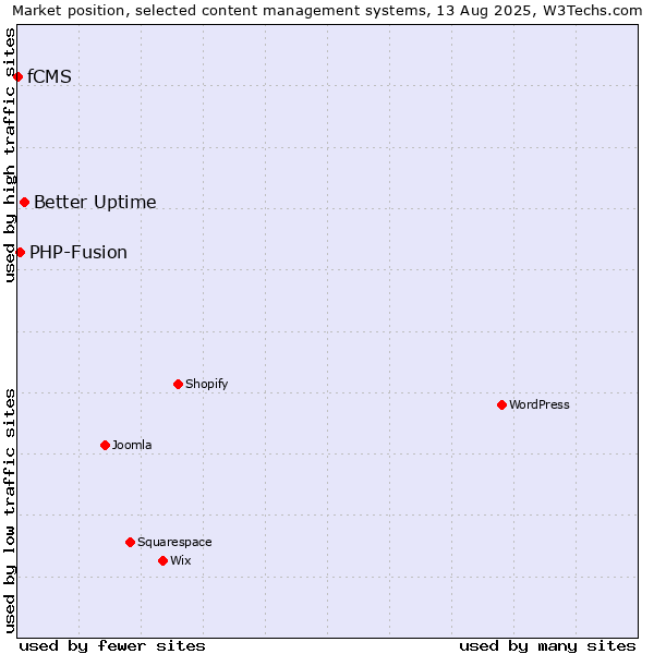 Market position of Better Uptime vs. PHP-Fusion vs. fCMS