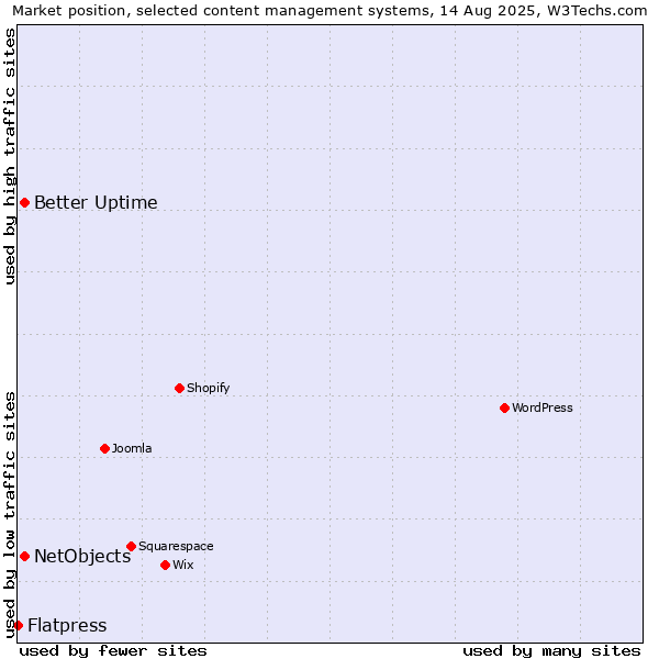 Market position of Better Uptime vs. NetObjects vs. Flatpress
