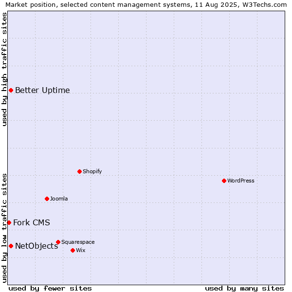 Market position of Better Uptime vs. NetObjects vs. Fork CMS