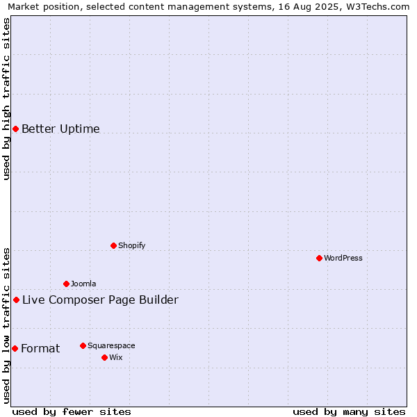 Market position of Live Composer Page Builder vs. Better Uptime vs. Format