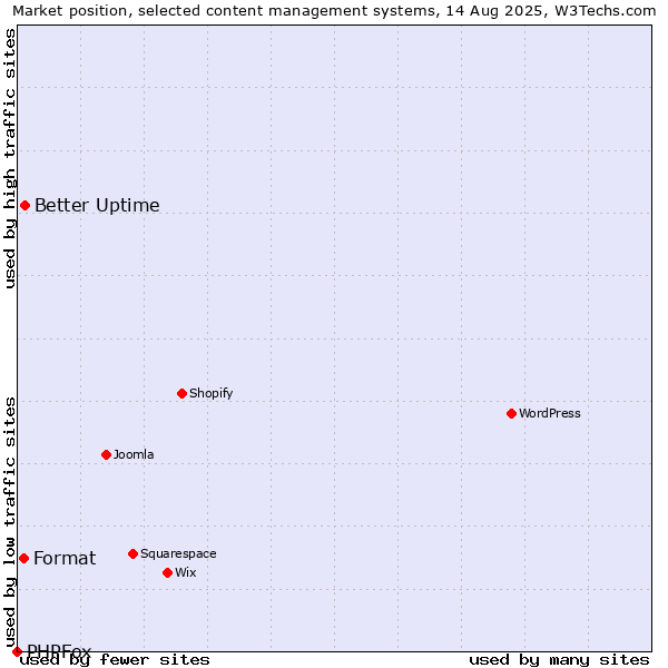 Market position of Better Uptime vs. Format vs. PHPFox