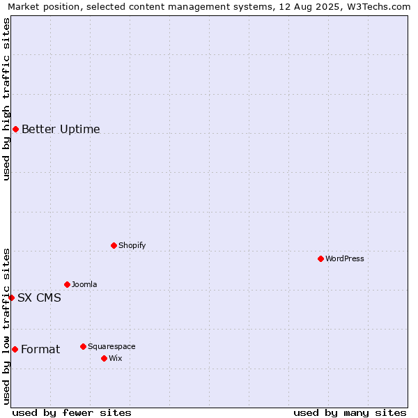 Market position of Better Uptime vs. Format vs. SX CMS