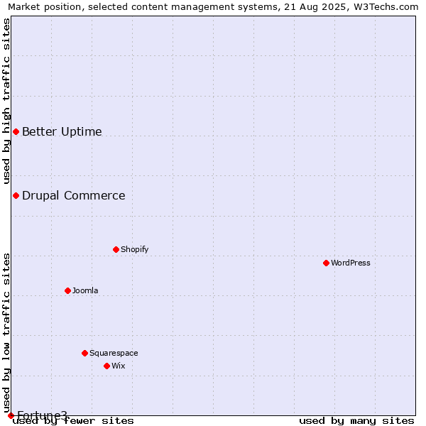 Market position of Better Uptime vs. Drupal Commerce vs. Fortune3