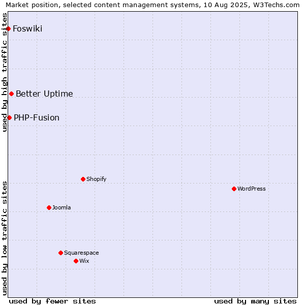 Market position of Better Uptime vs. PHP-Fusion vs. Foswiki