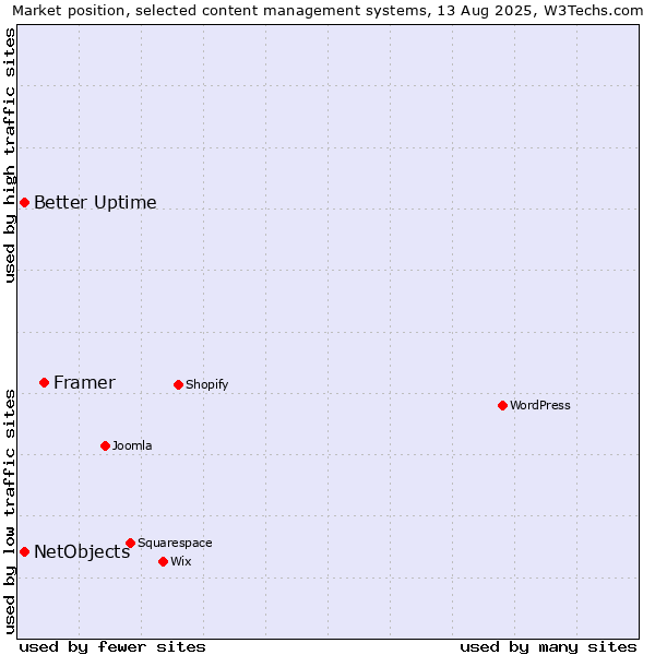 Market position of Framer vs. Better Uptime vs. NetObjects