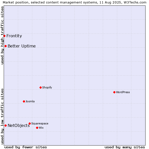 Market position of Better Uptime vs. NetObjects vs. Frontity