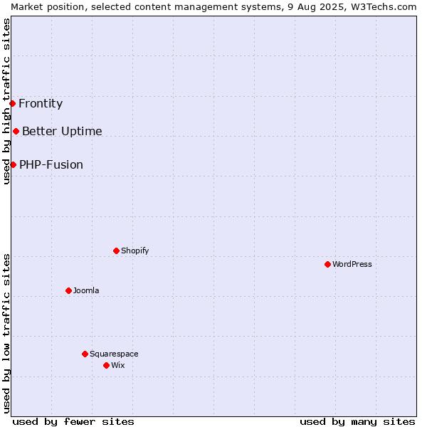 Market position of Better Uptime vs. PHP-Fusion vs. Frontity
