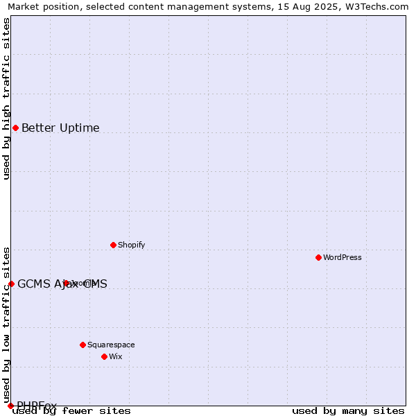Market position of Better Uptime vs. GCMS Ajax CMS vs. PHPFox