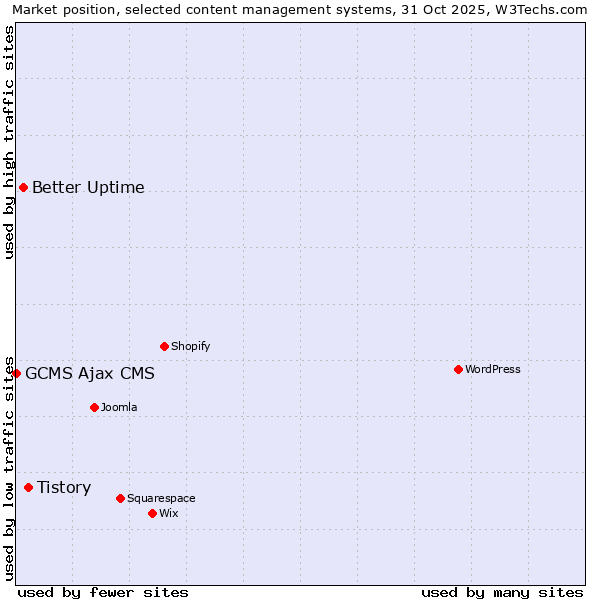 Market position of Tistory vs. Better Uptime vs. GCMS Ajax CMS