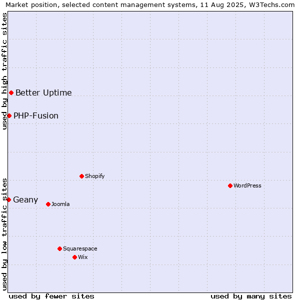 Market position of Better Uptime vs. PHP-Fusion vs. Geany