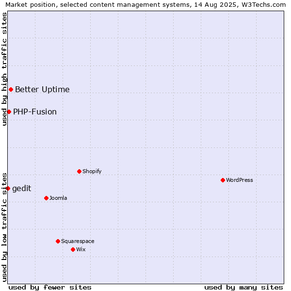 Market position of Better Uptime vs. PHP-Fusion vs. gedit