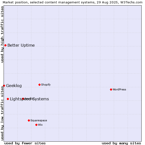 Market position of Lightspeed Systems vs. Better Uptime vs. Geeklog