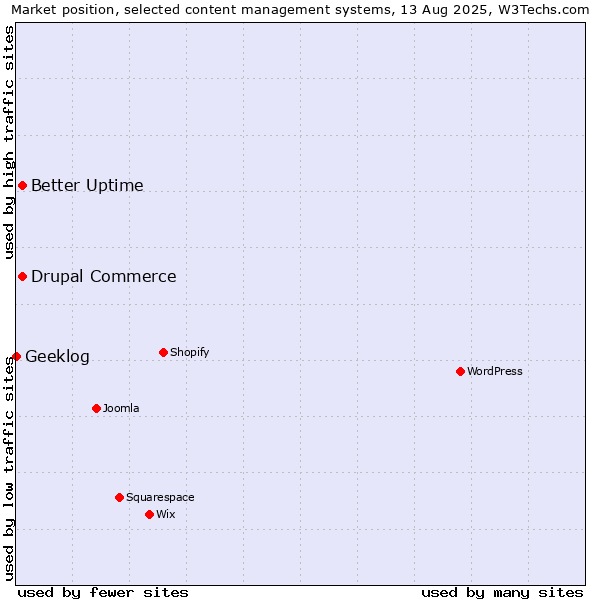 Market position of Better Uptime vs. Drupal Commerce vs. Geeklog