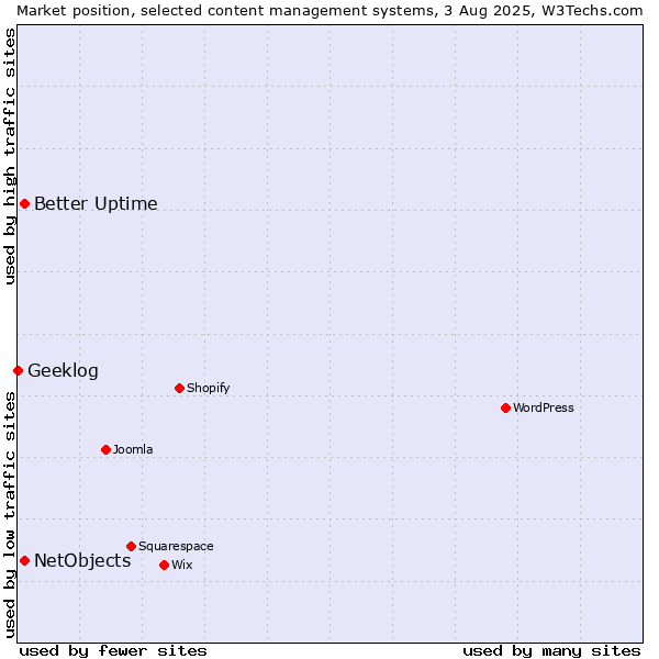 Market position of Better Uptime vs. NetObjects vs. Geeklog