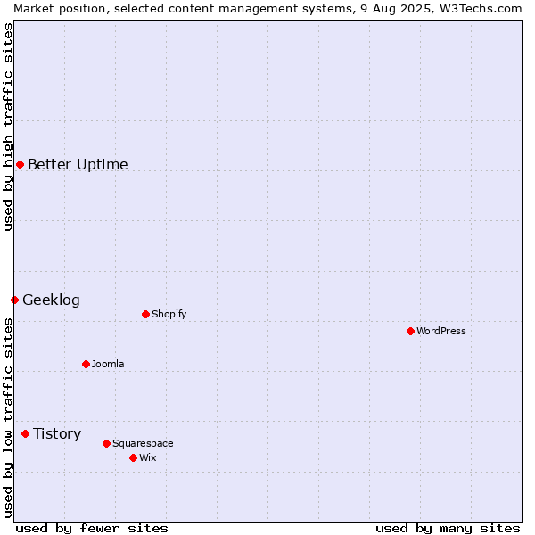 Market position of Tistory vs. Better Uptime vs. Geeklog