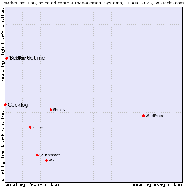 Market position of Better Uptime vs. VuePress vs. Geeklog