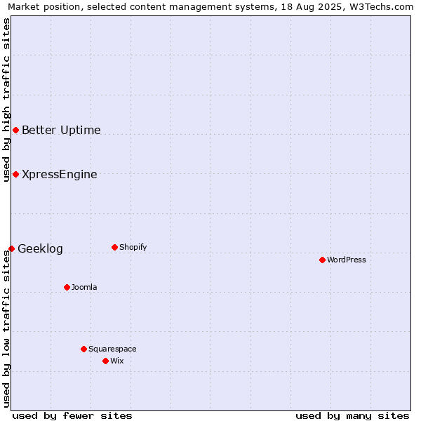 Market position of Better Uptime vs. XpressEngine vs. Geeklog