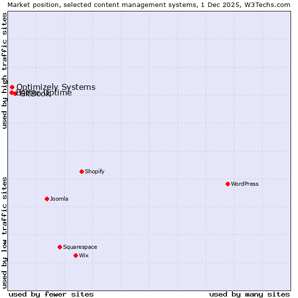 Market position of GitBook vs. Optimizely Systems vs. Better Uptime