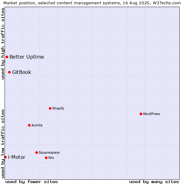 Market position of GitBook vs. Better Uptime vs. i-Motor