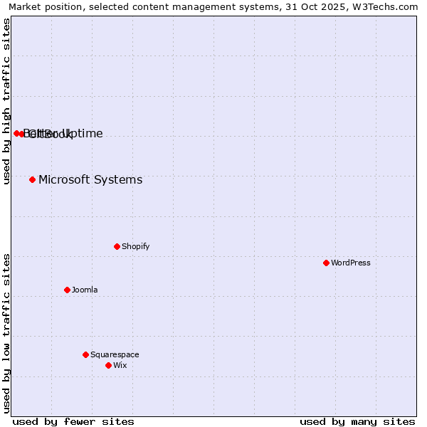 Market position of Microsoft Systems vs. GitBook vs. Better Uptime