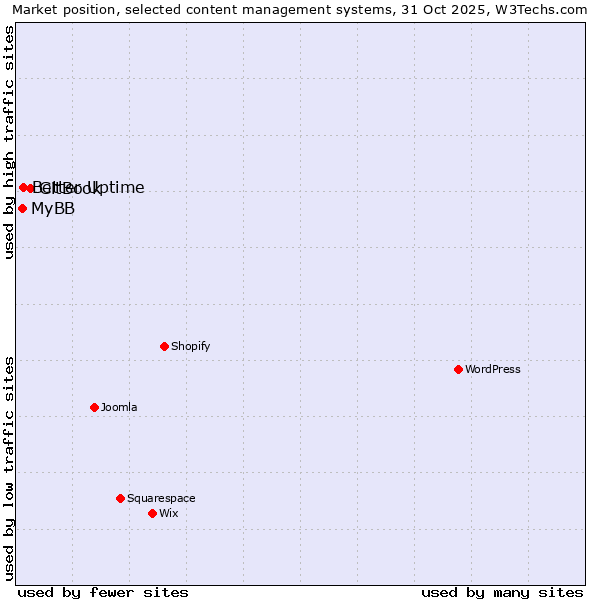 Market position of GitBook vs. Better Uptime vs. MyBB
