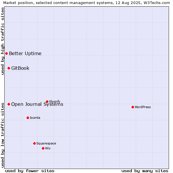 Market position of GitBook vs. Open Journal Systems vs. Better Uptime