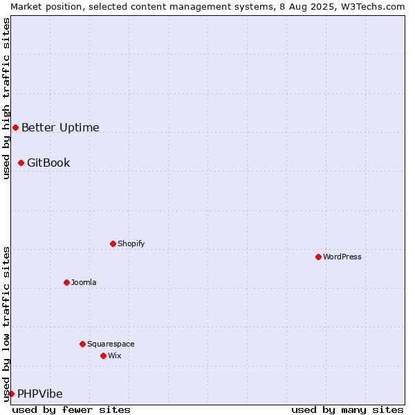 Market position of GitBook vs. Better Uptime vs. PHPVibe