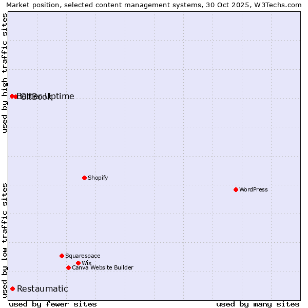 Market position of GitBook vs. Restaumatic vs. Better Uptime