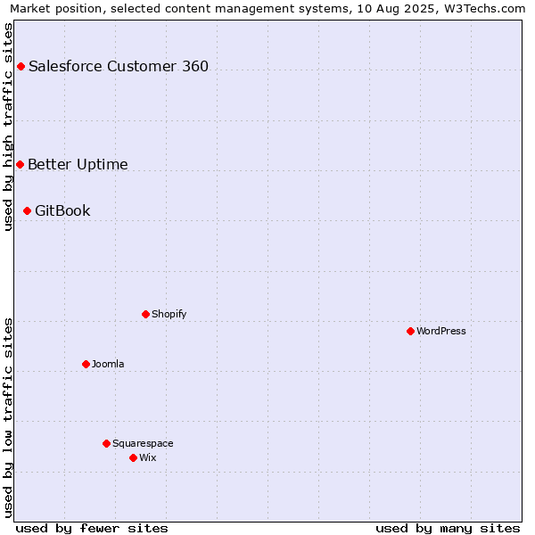 Market position of GitBook vs. Salesforce Customer 360 vs. Better Uptime
