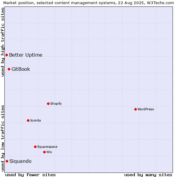 Market position of GitBook vs. Siquando vs. Better Uptime