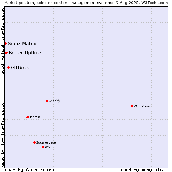 Market position of GitBook vs. Better Uptime vs. Squiz Matrix