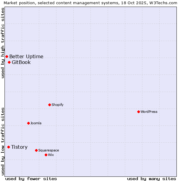 Market position of GitBook vs. Tistory vs. Better Uptime