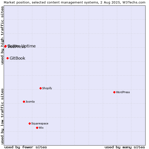 Market position of GitBook vs. Better Uptime vs. VuePress