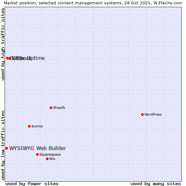 Market position of GitBook vs. Better Uptime vs. WYSIWYG Web Builder