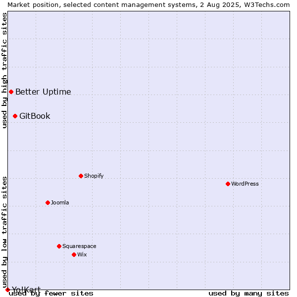 Market position of GitBook vs. Better Uptime vs. Yo!Kart