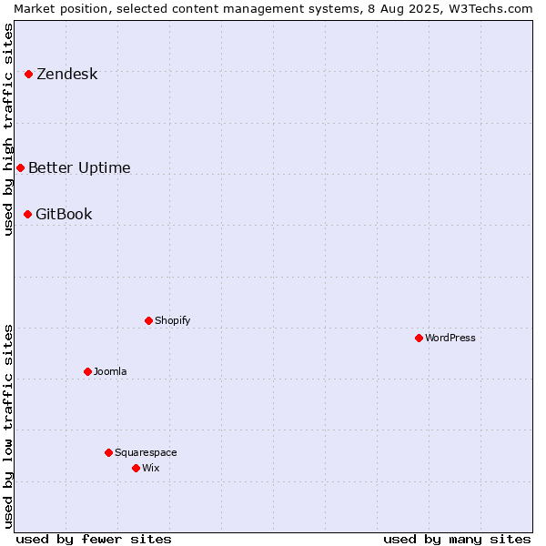 Market position of Zendesk vs. GitBook vs. Better Uptime