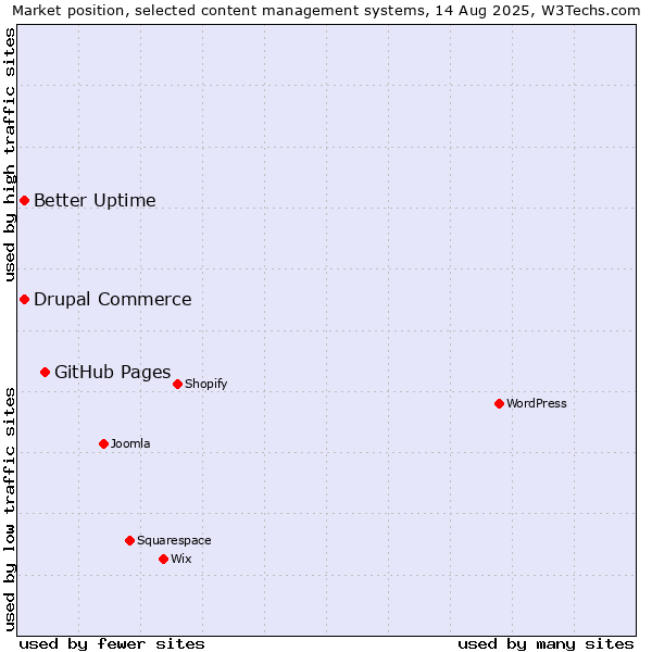 Market position of GitHub Pages vs. Better Uptime vs. Drupal Commerce