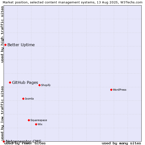 Market position of GitHub Pages vs. Better Uptime vs. Netgenerator CMS