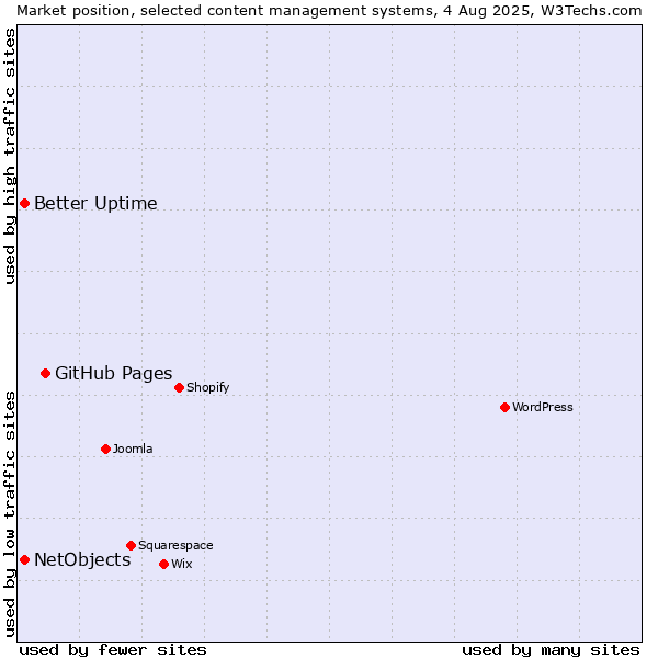 Market position of GitHub Pages vs. Better Uptime vs. NetObjects