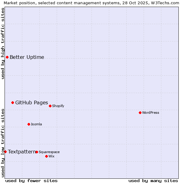 Market position of GitHub Pages vs. Better Uptime vs. Textpattern
