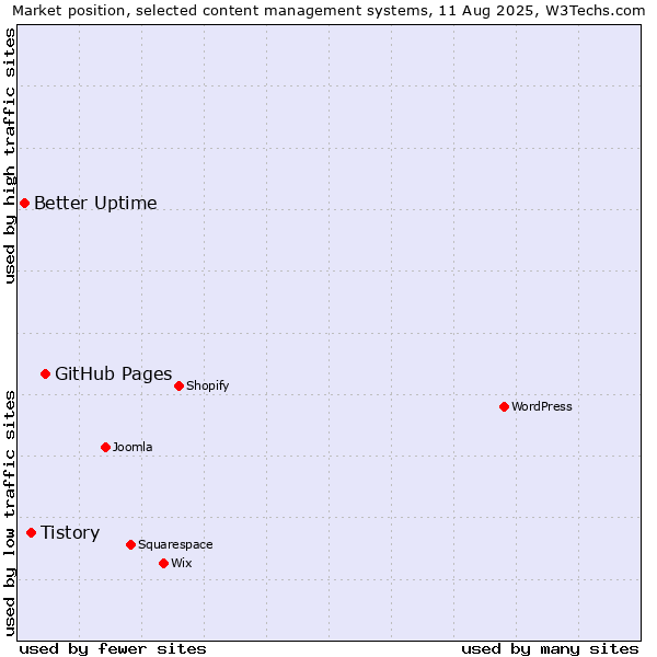 Market position of GitHub Pages vs. Tistory vs. Better Uptime