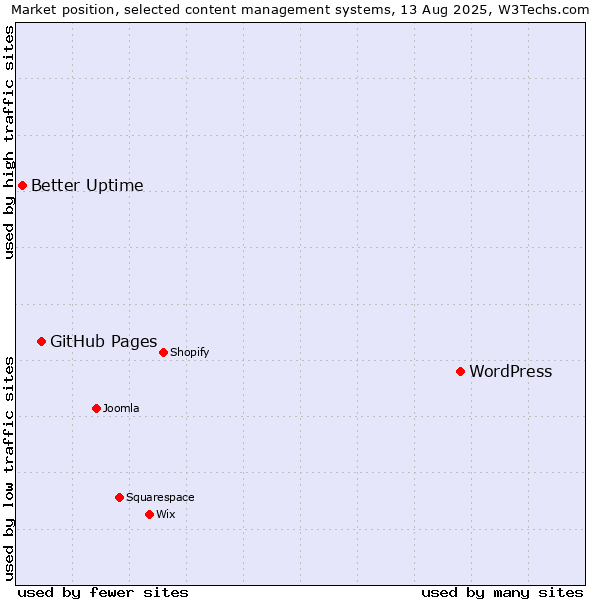 Market position of WordPress vs. GitHub Pages vs. Better Uptime