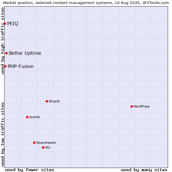 Market position of Better Uptime vs. PHP-Fusion vs. PEIQ