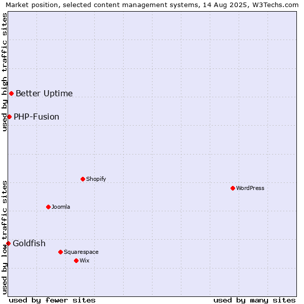 Market position of Better Uptime vs. PHP-Fusion vs. Goldfish