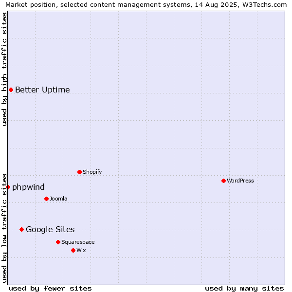 Market position of Google Sites vs. Better Uptime vs. phpwind