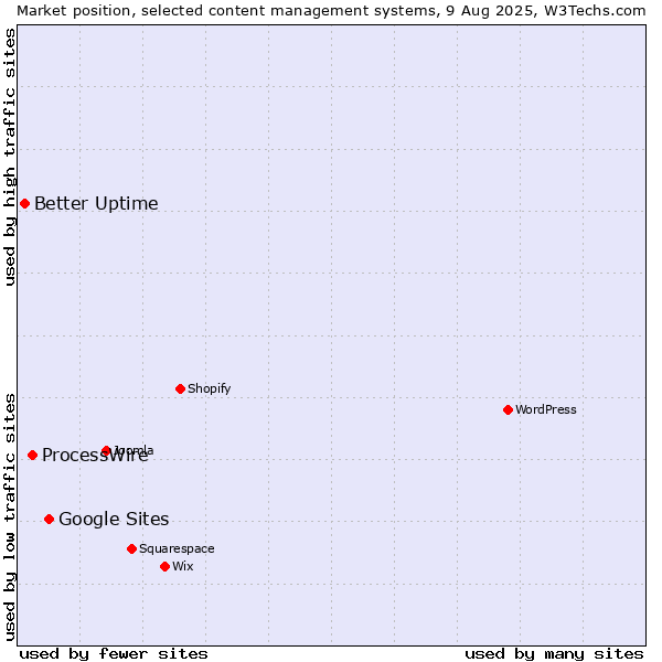 Market position of Google Sites vs. ProcessWire vs. Better Uptime