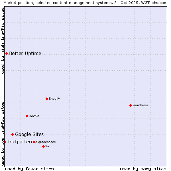 Market position of Google Sites vs. Better Uptime vs. Textpattern
